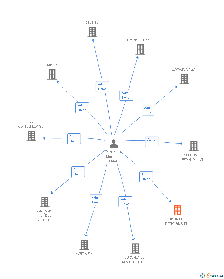 Vinculaciones societarias de MONTE BERCIANA SL