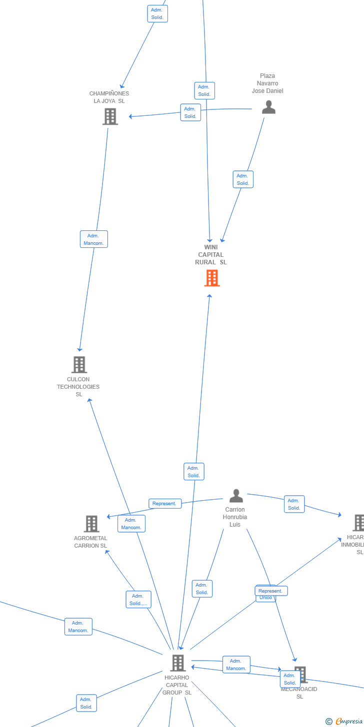 Vinculaciones societarias de WINI CAPITAL RURAL SL
