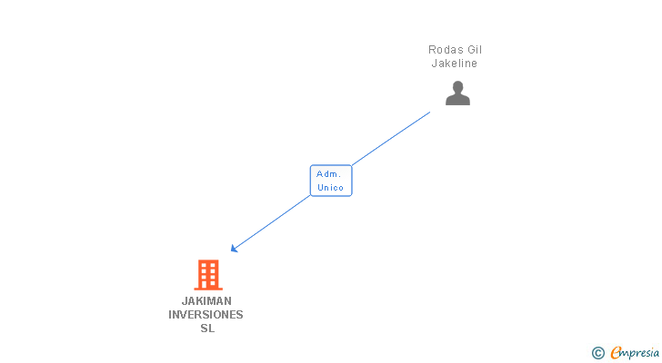 Vinculaciones societarias de JAKIMAN INVERSIONES SL