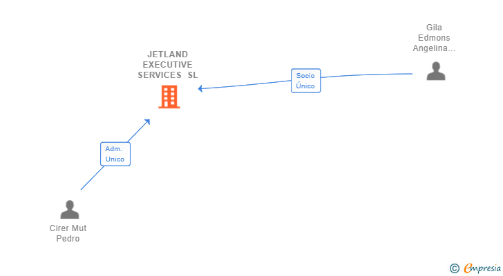 Vinculaciones societarias de JETLAND EXECUTIVE SERVICES SL