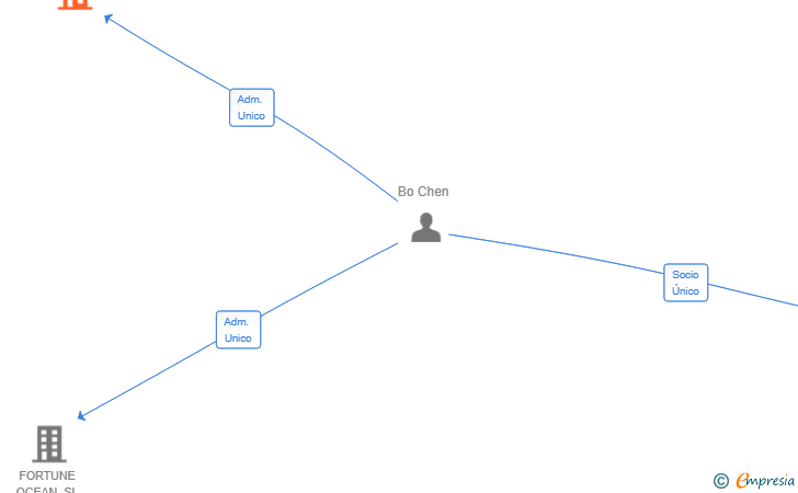 Vinculaciones societarias de YAKITORI SUSHI SL