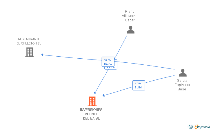 Vinculaciones societarias de INVERSIONES PUENTE DEL EA SL