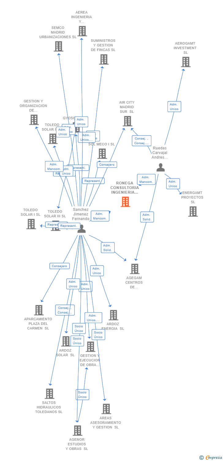 Vinculaciones societarias de RONEGA CONSULTORIA INGENIERIA Y ESTUDIOS SL