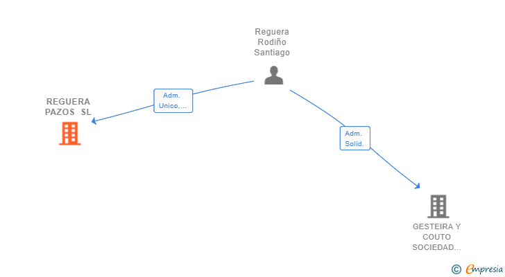 Vinculaciones societarias de PESCADOS SANDOVAL SRL