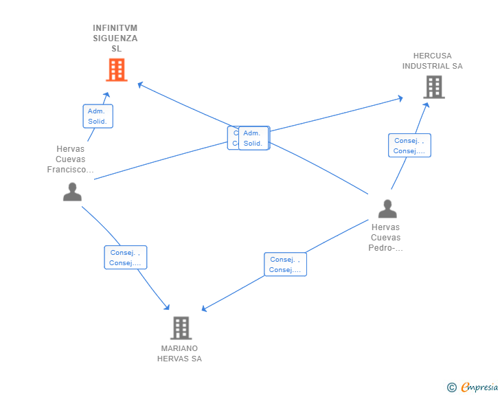 Vinculaciones societarias de INFINITVM SIGUENZA SL