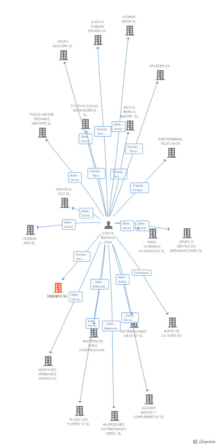Vinculaciones societarias de EBANITE SL