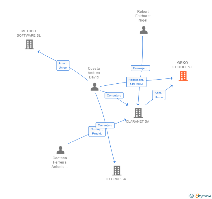 Vinculaciones societarias de GEKO CLOUD SL