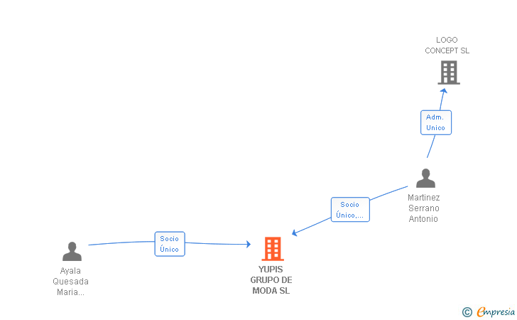 Vinculaciones societarias de YUPIS GRUPO DE MODA SL