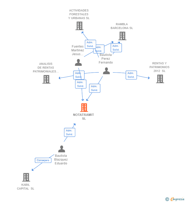 Vinculaciones societarias de NOTATRAMIT SL (EXTINGUIDA)