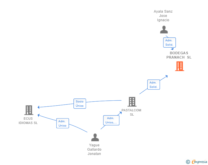 Vinculaciones societarias de BODEGAS PRANACH SL