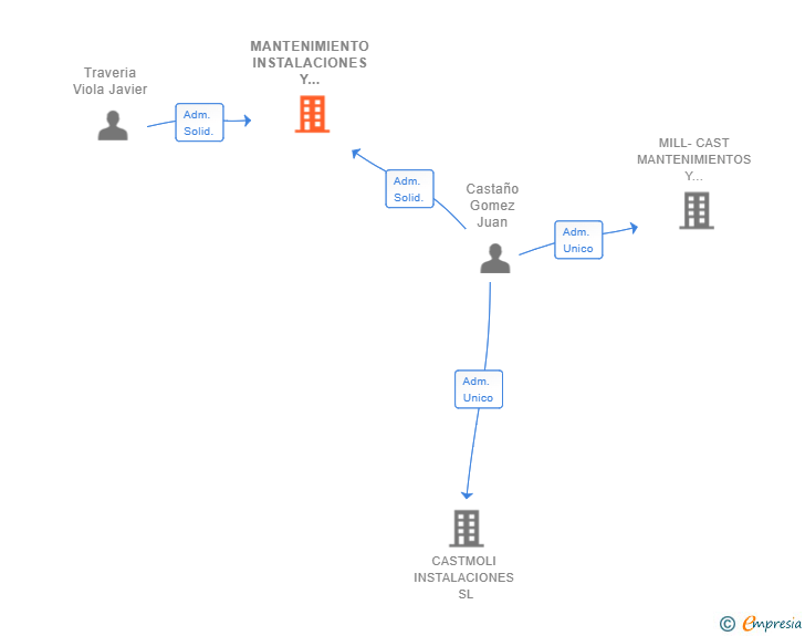 Vinculaciones societarias de MANTENIMIENTO INSTALACIONES Y REFORMAS 2020 SL
