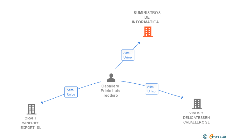 Vinculaciones societarias de SUMINISTROS DE INFORMATICA CABALLERO SL