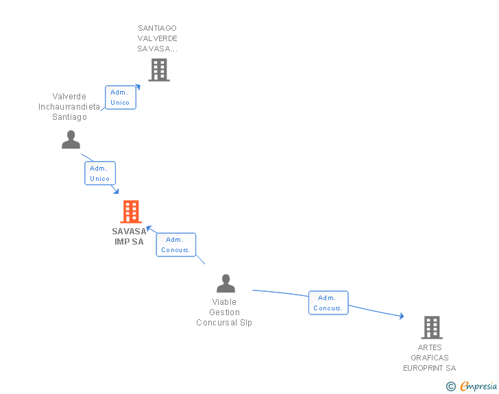 Vinculaciones societarias de SAVASA IMP SA