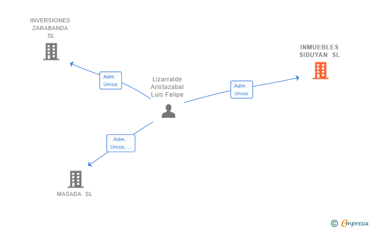 Vinculaciones societarias de INMUEBLES SIBUYAN SL