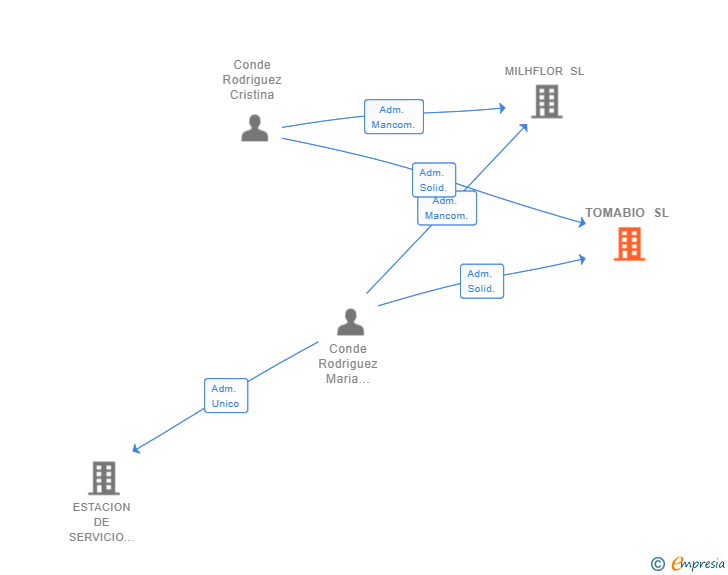 Vinculaciones societarias de TOMABIO SL