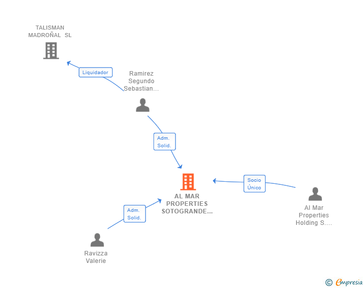Vinculaciones societarias de AL MAR PROPERTIES SOTOGRANDE SL