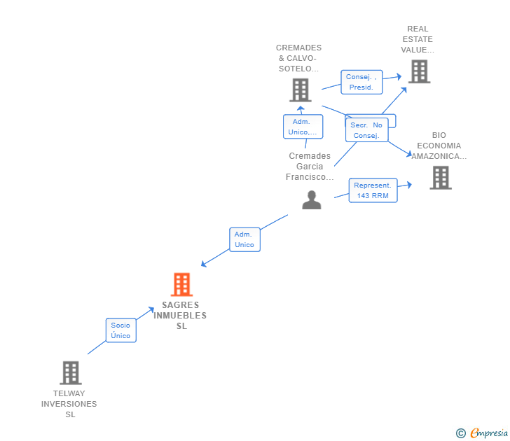 Vinculaciones societarias de SAGRES INMUEBLES SL