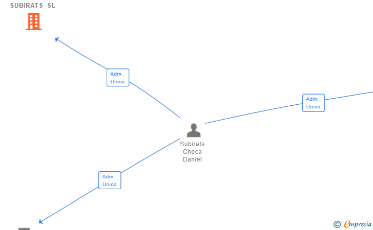Vinculaciones societarias de DANIEL SUBIRATS SL