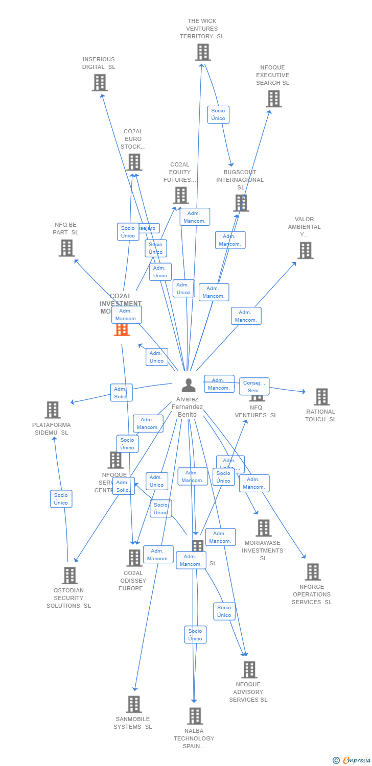 Vinculaciones societarias de CO2AL INVESTMENT MODELS & LABS SL