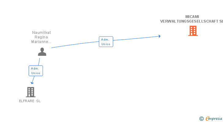 Vinculaciones societarias de MICAMI VERWALTUNGSGESELLSCHAFT SL