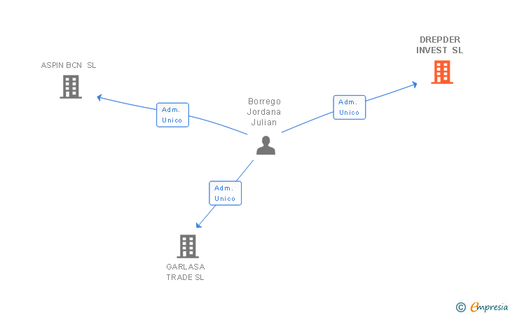 Vinculaciones societarias de DREPDER INVEST SL