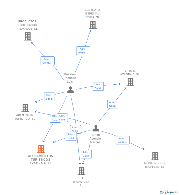 Vinculaciones societarias de ALOJAMIENTOS TURISTICOS AZAGRA 9 SL
