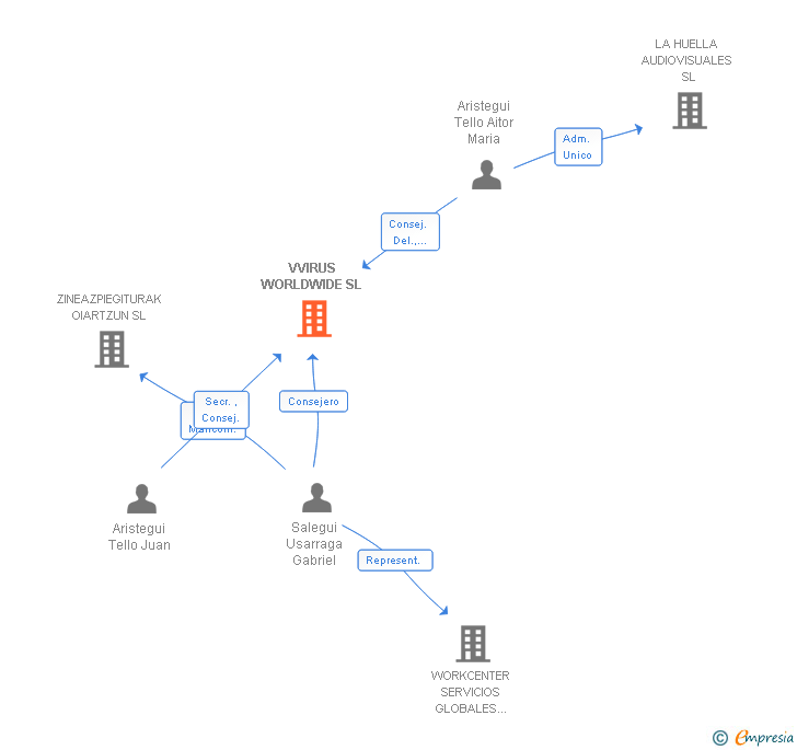 Vinculaciones societarias de VVIRUS WORLDWIDE SL