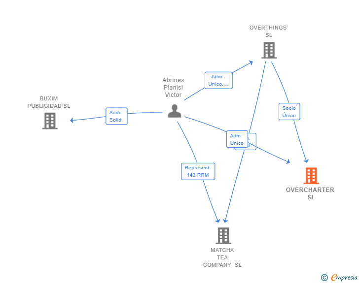 Vinculaciones societarias de OVERCHARTER SL