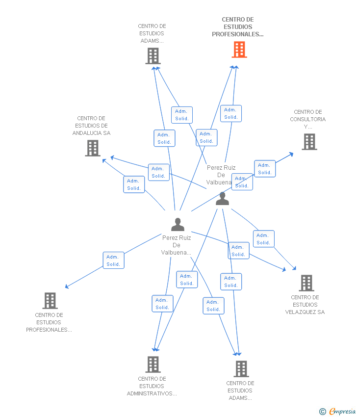 Vinculaciones societarias de CENTRO DE ESTUDIOS PROFESIONALES DE ARAGON SA