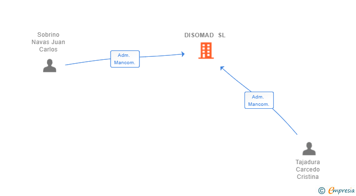 Vinculaciones societarias de DISOMAD SL