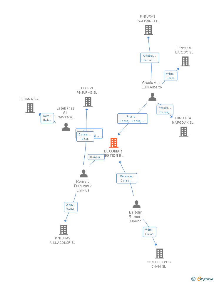 Vinculaciones societarias de DECOMAR GESTION SL