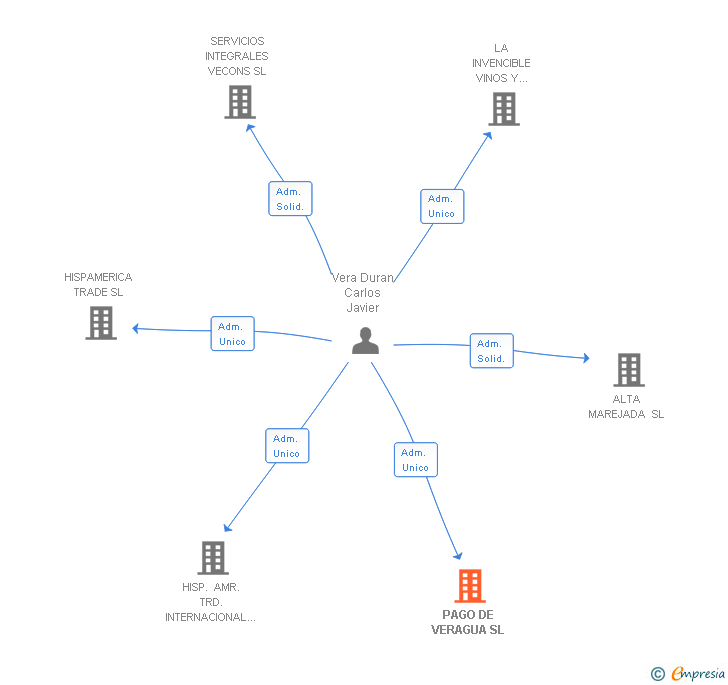Vinculaciones societarias de PAGO DE VERAGUA SL