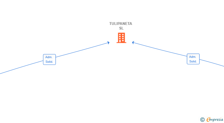 Vinculaciones societarias de TULIPANETA SL
