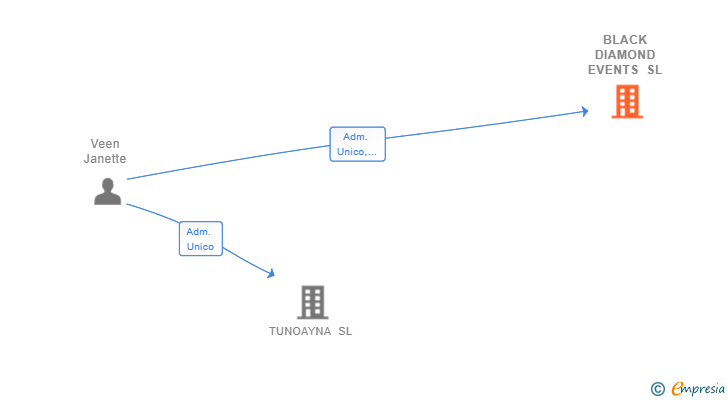 Vinculaciones societarias de BLACK DIAMOND EVENTS SL