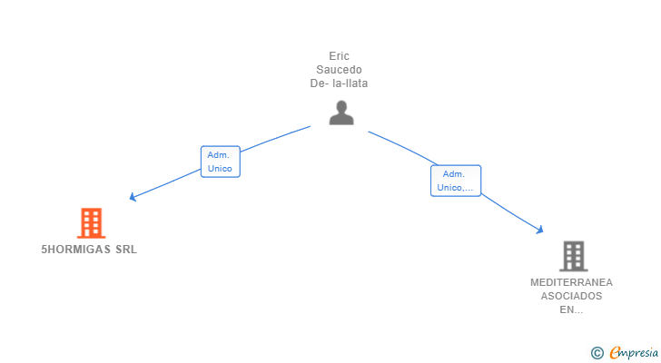 Vinculaciones societarias de 5HORMIGAS SRL