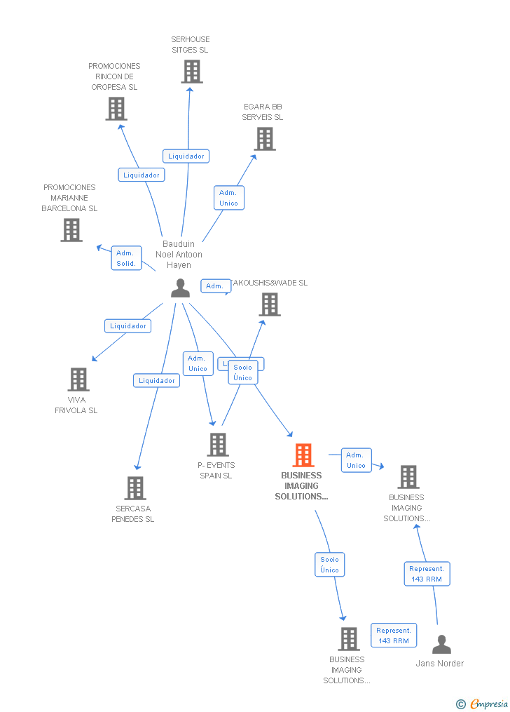 Vinculaciones societarias de BUSINESS IMAGING SOLUTIONS BARCELONA SL