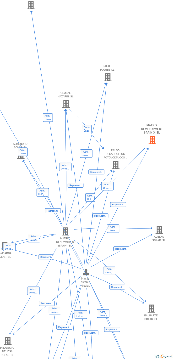 Vinculaciones societarias de MATRIX DEVELOPMENT SPAIN 3 SL