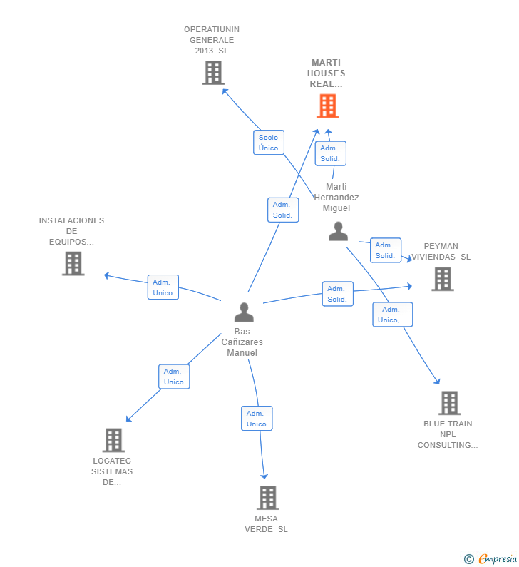 Vinculaciones societarias de MARTI HOUSES REAL ESTATE SL