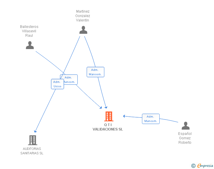 Vinculaciones societarias de Q T I VALIDACIONES SL