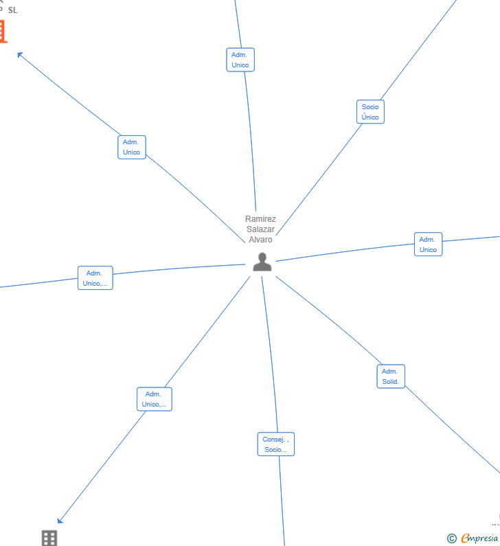 Vinculaciones societarias de G1X GROUP SL