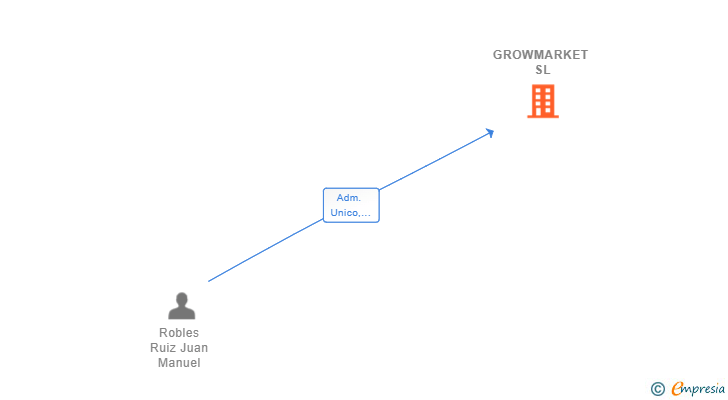 Vinculaciones societarias de GROWMARKET SL