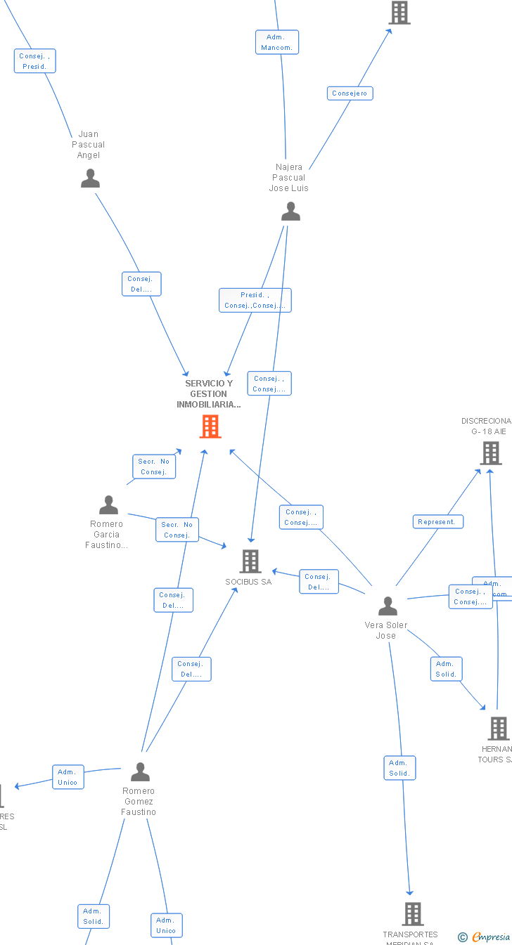 Vinculaciones societarias de SERVICIO Y GESTION INMOBILIARIA CELESTE SL
