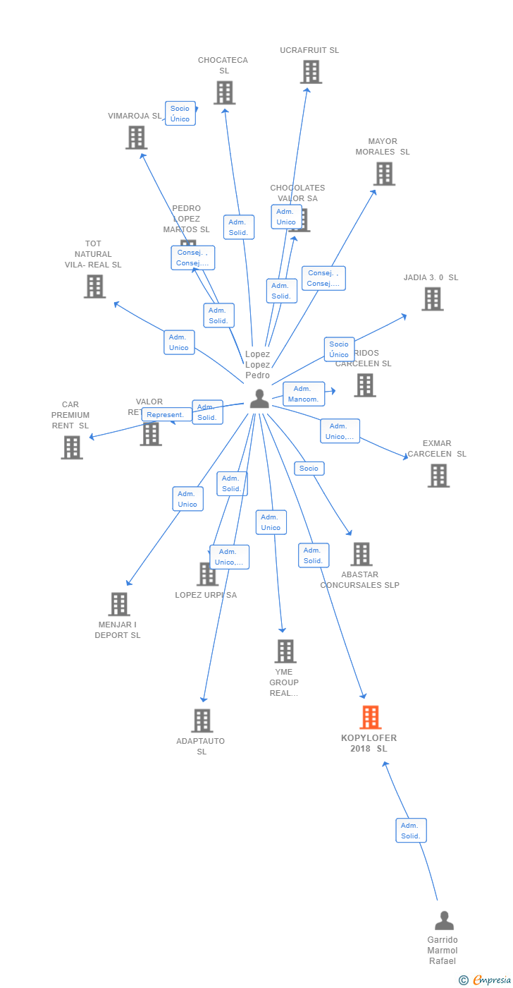 Vinculaciones societarias de KOPYLOFER 2018 SL