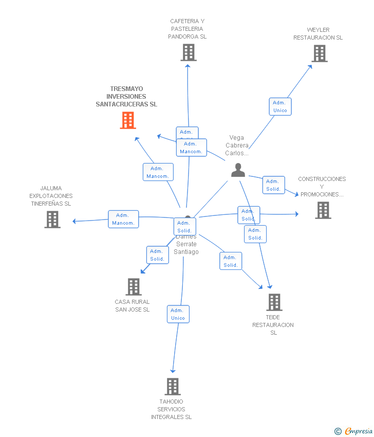 Vinculaciones societarias de TRESMAYO INVERSIONES SANTACRUCERAS SL
