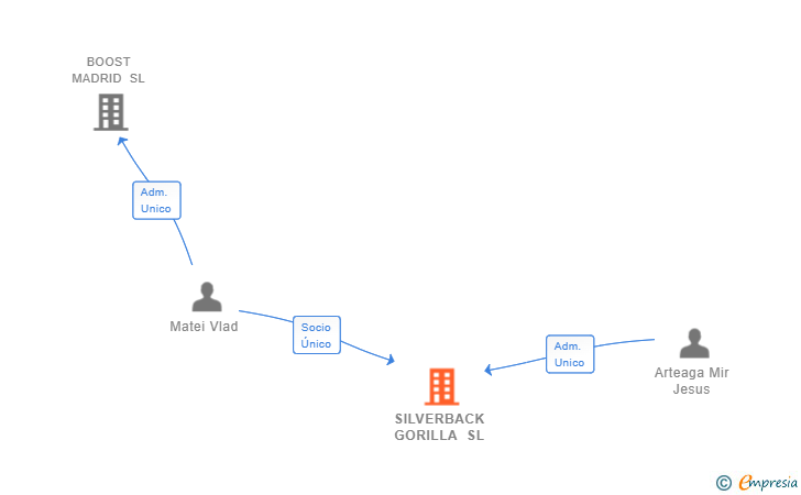 Vinculaciones societarias de SILVERBACK GORILLA SL