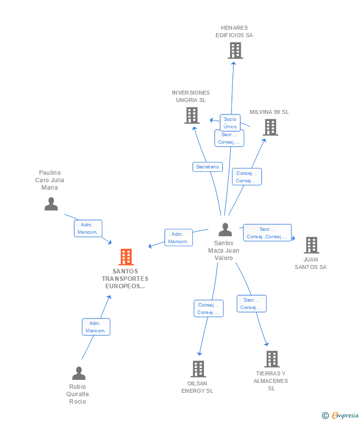 Vinculaciones societarias de SANTOS TRANSPORTES EUROPEOS SL