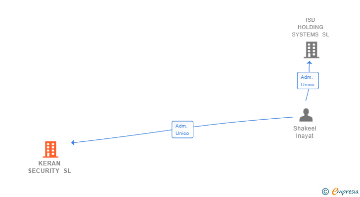 Vinculaciones societarias de KERAN SECURITY SL