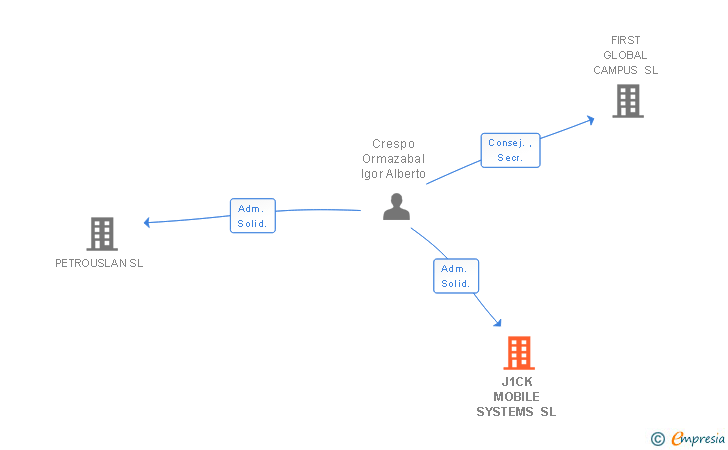 Vinculaciones societarias de J1CK MOBILE SYSTEMS SL
