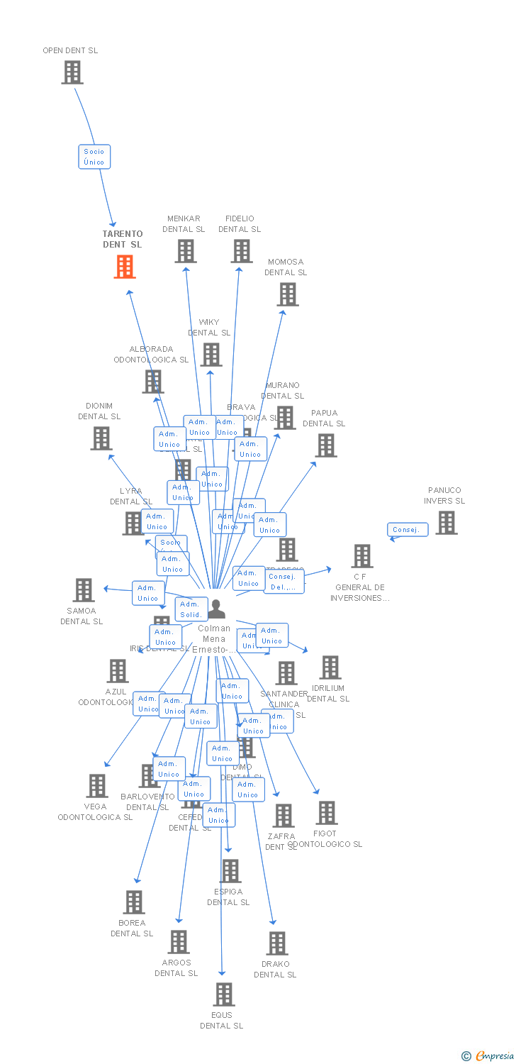 Vinculaciones societarias de TARENTO DENT SL