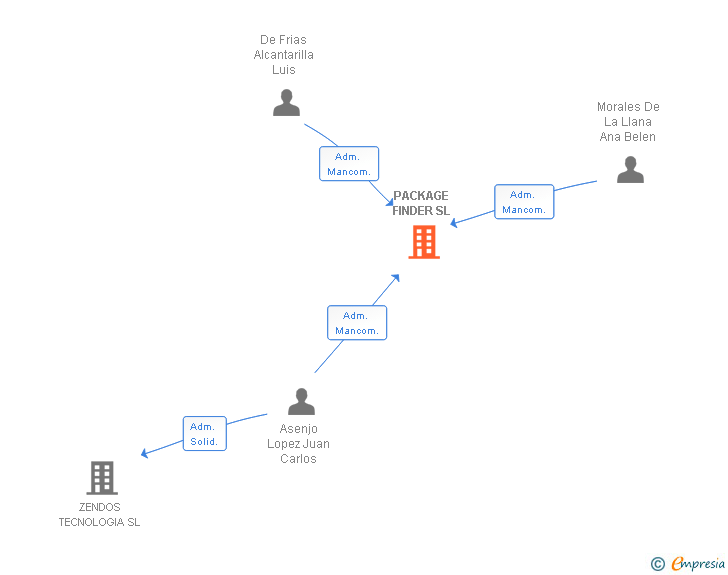 Vinculaciones societarias de PACKAGE FINDER SL